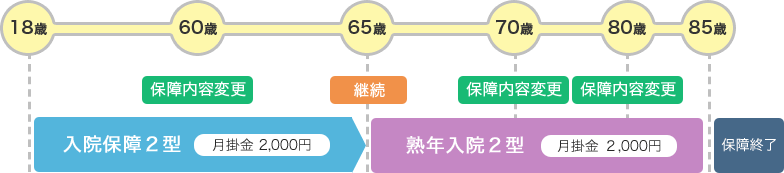 保障の終期と保障内容の変更時期